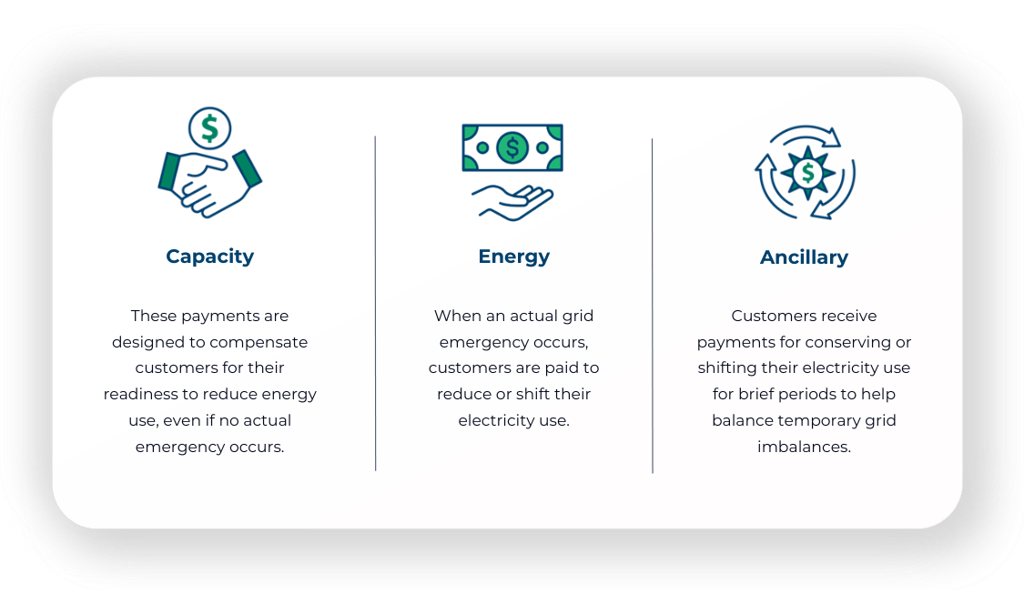 Grid showing types of demand response programs