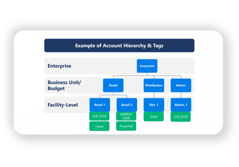 example of account hierarchy and tags