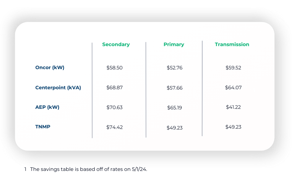 Grid of potential annual savings