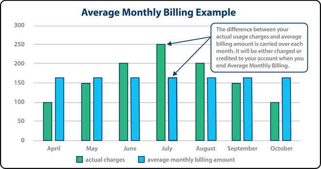 graphic showing an example of average monthly billing